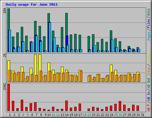 Daily usage for June 2011