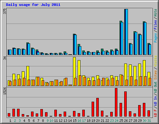 Daily usage for July 2011