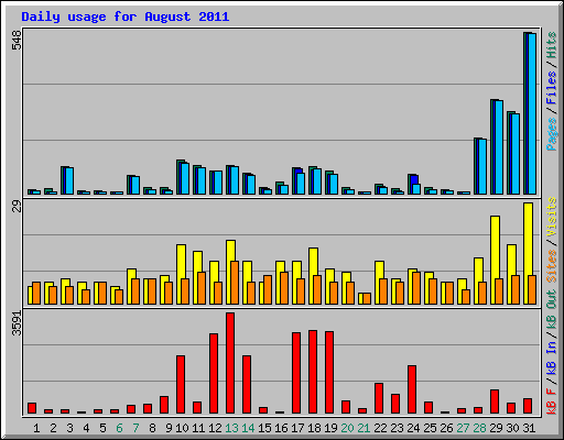 Daily usage for August 2011