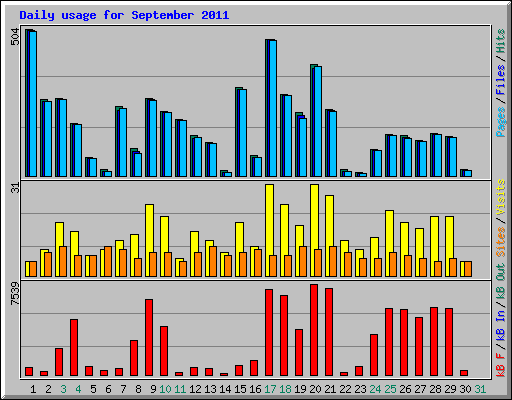 Daily usage for September 2011