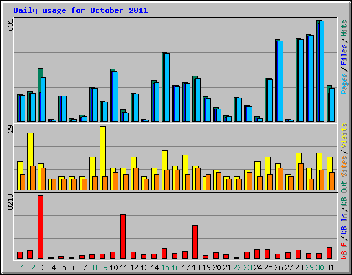 Daily usage for October 2011