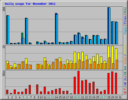 Daily usage for November 2011