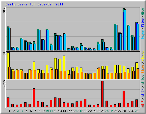 Daily usage for December 2011