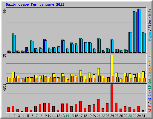 Daily usage for January 2012