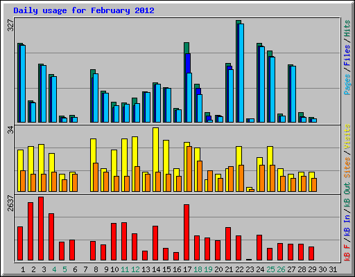 Daily usage for February 2012