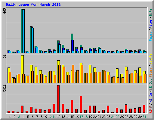 Daily usage for March 2012