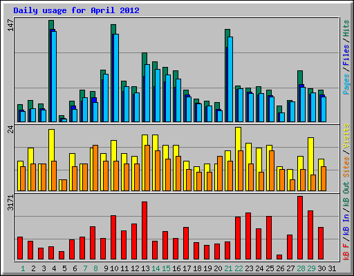 Daily usage for April 2012