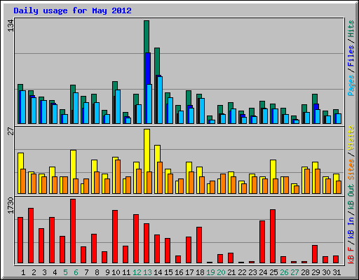 Daily usage for May 2012