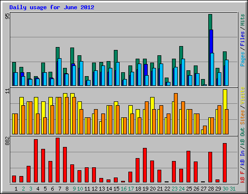 Daily usage for June 2012