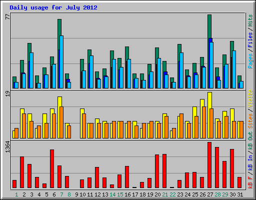 Daily usage for July 2012