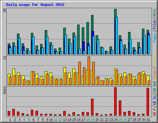 Daily usage for August 2012