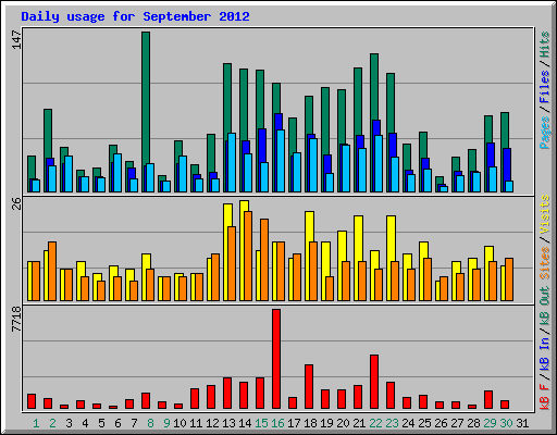 Daily usage for September 2012