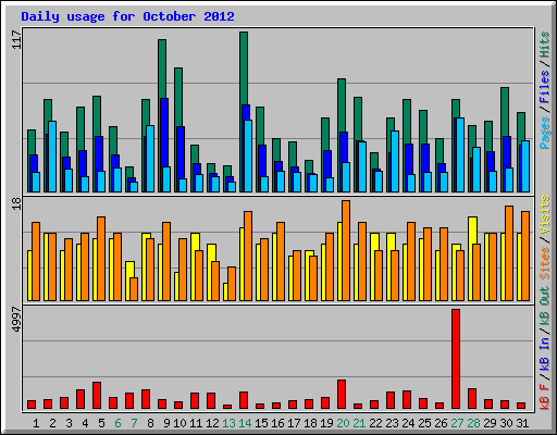 Daily usage for October 2012