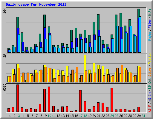 Daily usage for November 2012