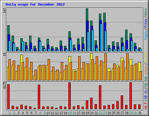 Daily usage for December 2012