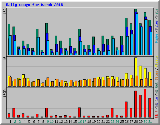 Daily usage for March 2013