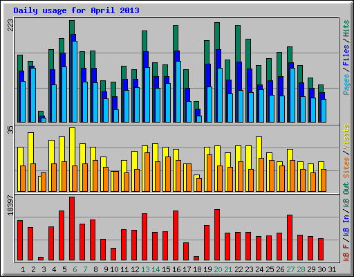 Daily usage for April 2013