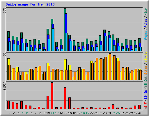 Daily usage for May 2013