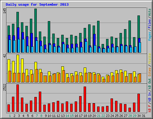 Daily usage for September 2013