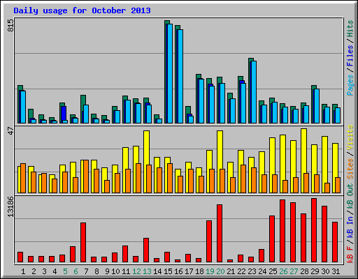 Daily usage for October 2013