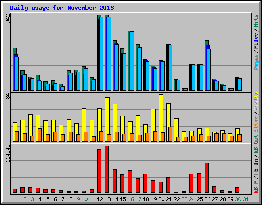 Daily usage for November 2013