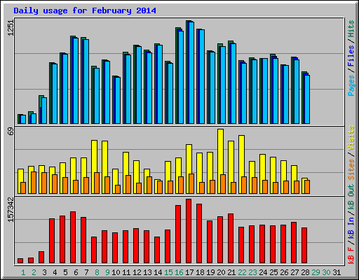 Daily usage for February 2014