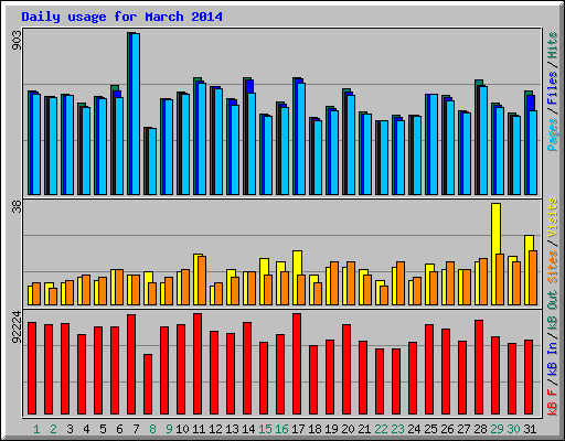 Daily usage for March 2014