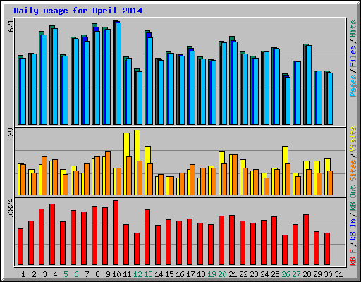 Daily usage for April 2014