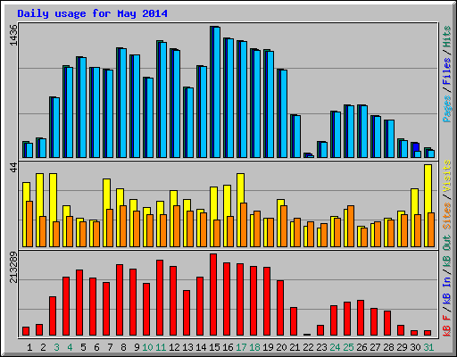 Daily usage for May 2014