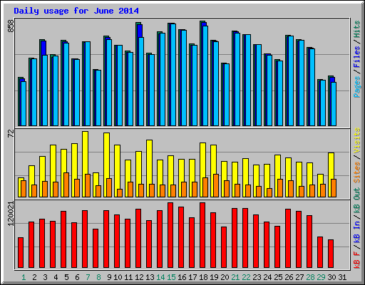 Daily usage for June 2014