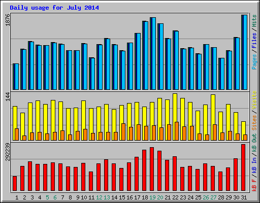 Daily usage for July 2014