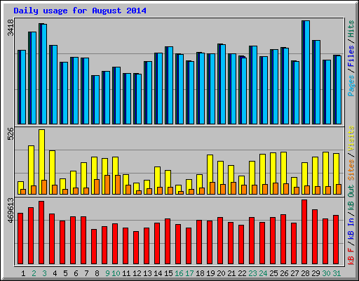 Daily usage for August 2014
