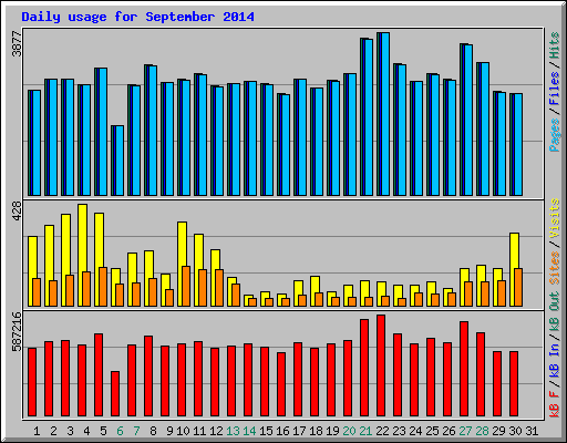 Daily usage for September 2014