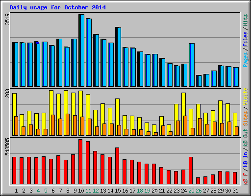 Daily usage for October 2014