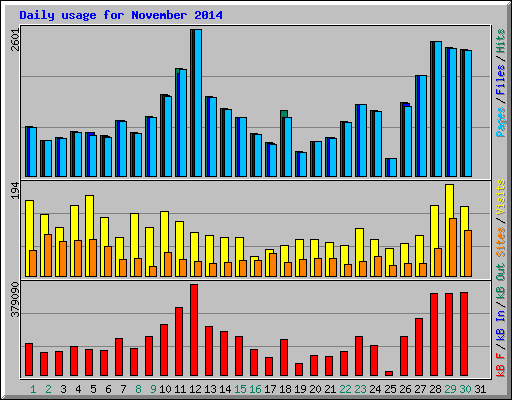 Daily usage for November 2014