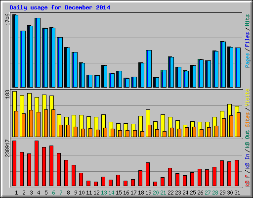 Daily usage for December 2014