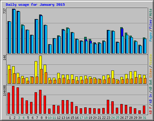 Daily usage for January 2015