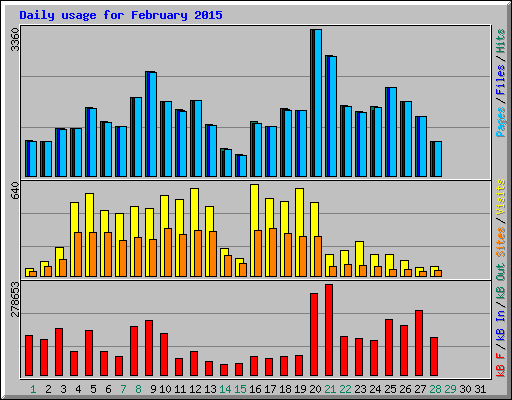 Daily usage for February 2015