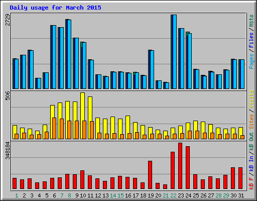 Daily usage for March 2015