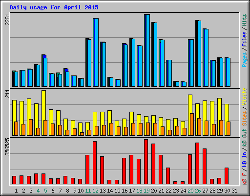 Daily usage for April 2015