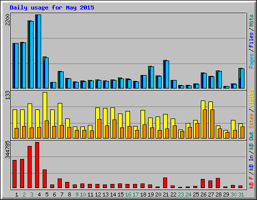 Daily usage for May 2015