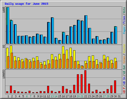 Daily usage for June 2015