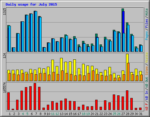 Daily usage for July 2015