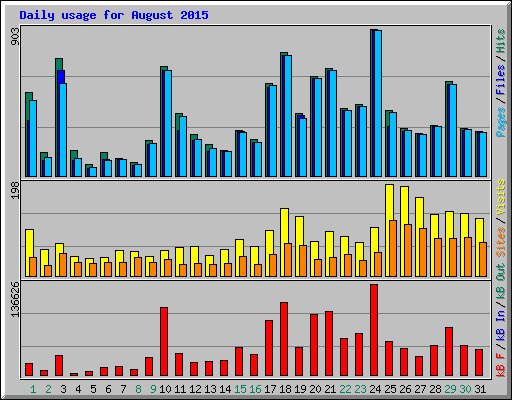 Daily usage for August 2015