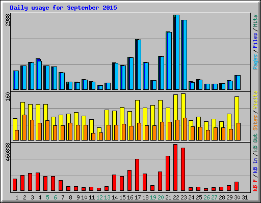 Daily usage for September 2015