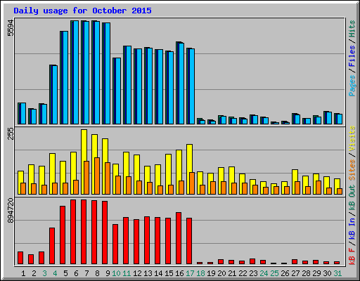 Daily usage for October 2015