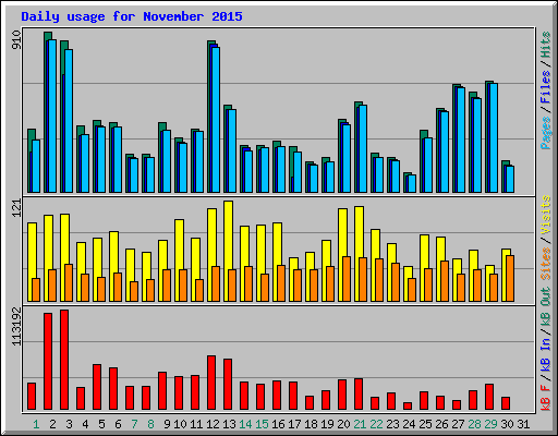 Daily usage for November 2015