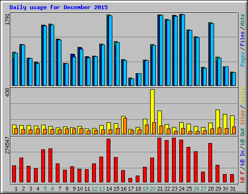 Daily usage for December 2015