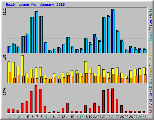 Daily usage for January 2016