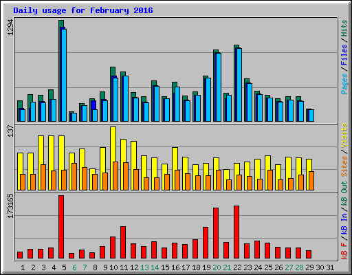 Daily usage for February 2016